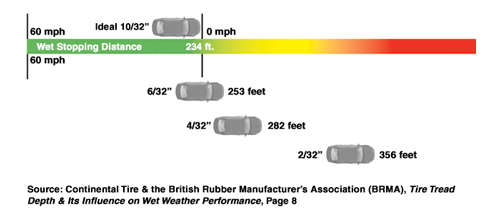 Gráfico de frenado en clima mojado